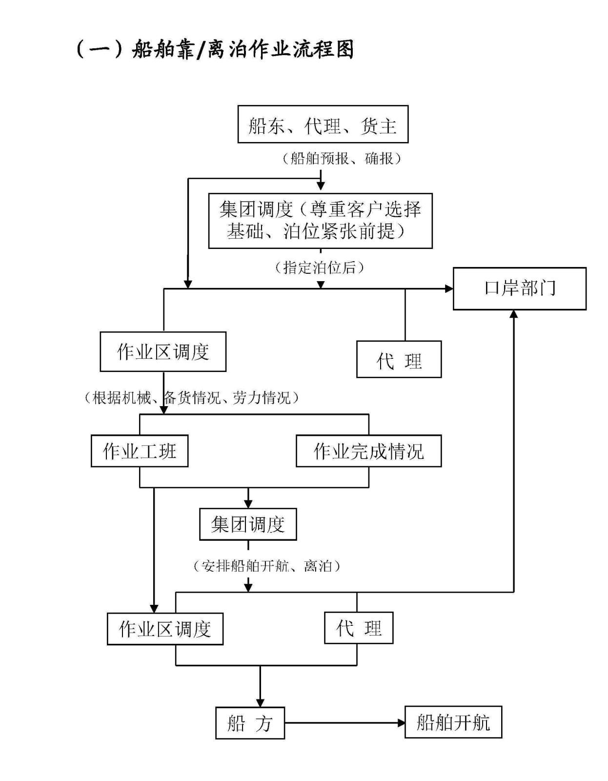 船舶靠离泊作业流程图.jpg